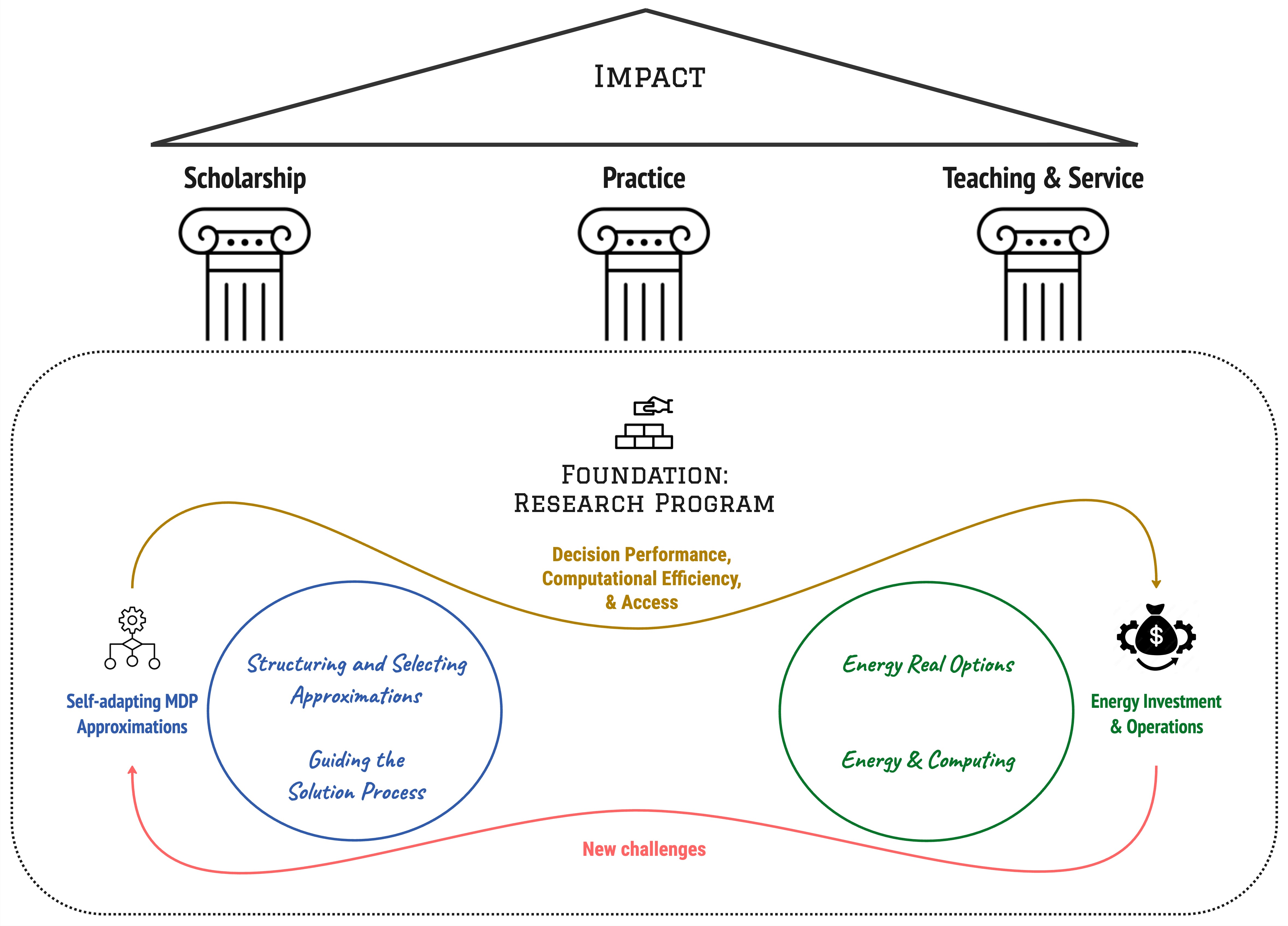 Research Overview